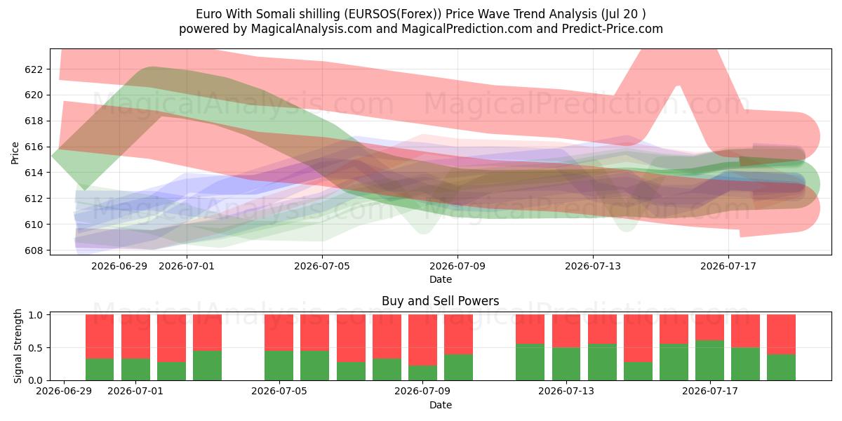  Euro mit somalischem Schilling (EURSOS(Forex)) Support and Resistance area (19 Jul) 