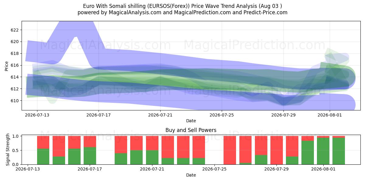  Euro With Somali shilling (EURSOS(Forex)) Support and Resistance area (02 Aug) 