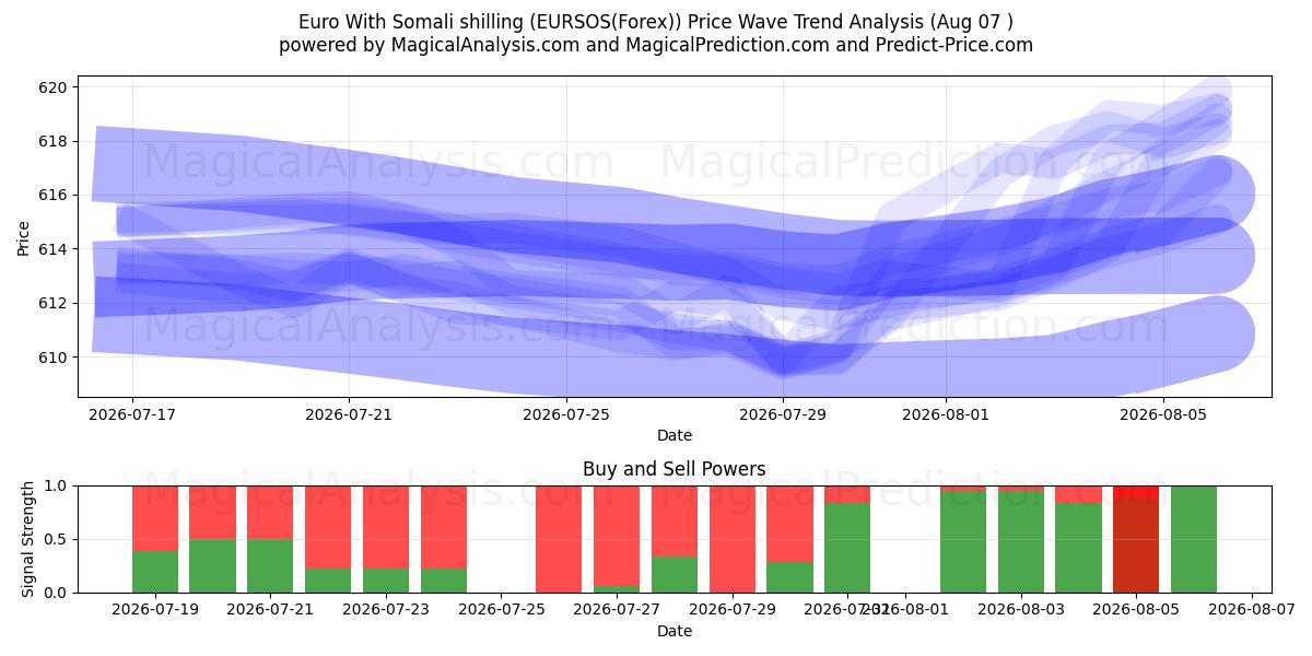  Euro med somalisk shilling (EURSOS(Forex)) Support and Resistance area (06 Aug) 