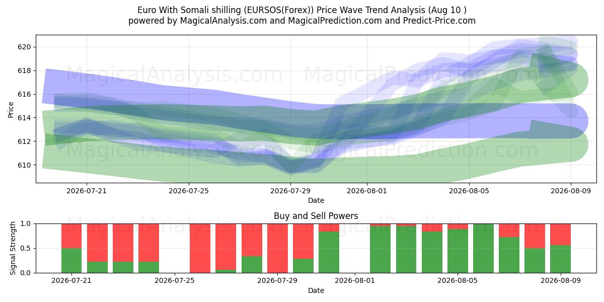  Euro com xelim somali (EURSOS(Forex)) Support and Resistance area (09 Aug) 