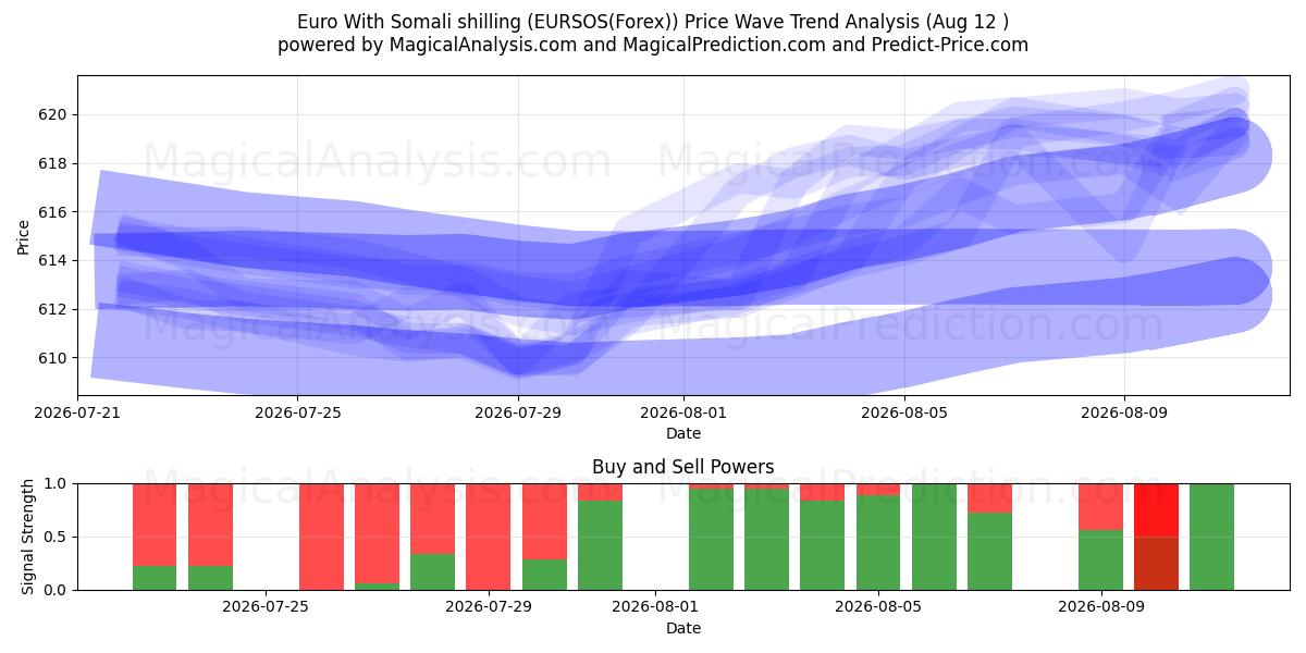  اليورو بالشلن الصومالي (EURSOS(Forex)) Support and Resistance area (11 Aug) 