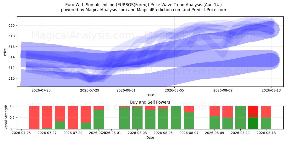  Euro med somalisk shilling (EURSOS(Forex)) Support and Resistance area (12 Aug) 