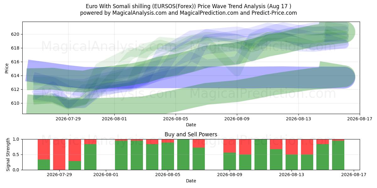  Euro Con lo scellino somalo (EURSOS(Forex)) Support and Resistance area (16 Aug) 