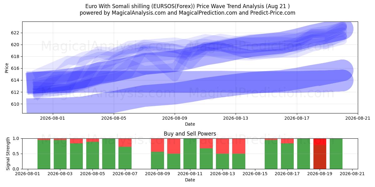  Euro Somali Şilini ile (EURSOS(Forex)) Support and Resistance area (19 Aug) 