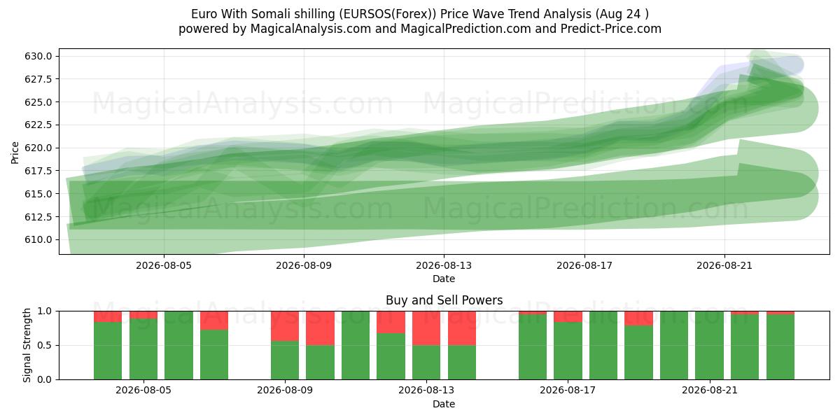  Euro With Somali shilling (EURSOS(Forex)) Support and Resistance area (23 Aug) 