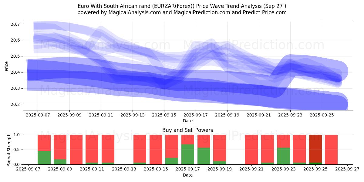  欧元 与 南非兰特 (EURZAR(Forex)) Support and Resistance area (26 Sep) 