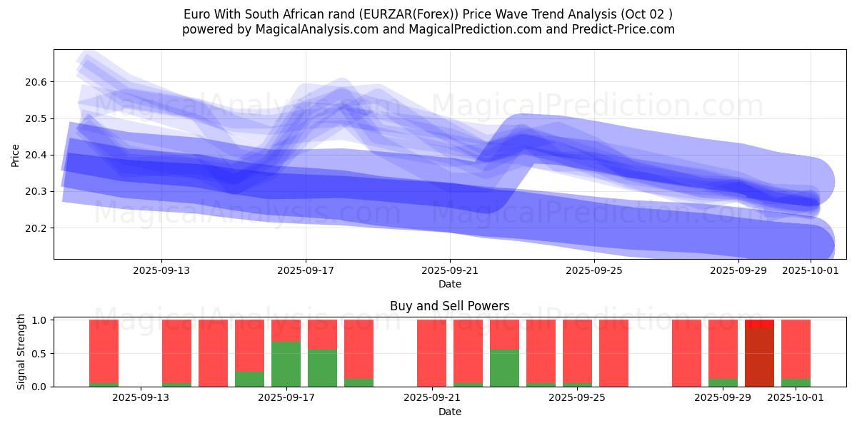  Евро к южноафриканскому ранду (EURZAR(Forex)) Support and Resistance area (01 Oct) 