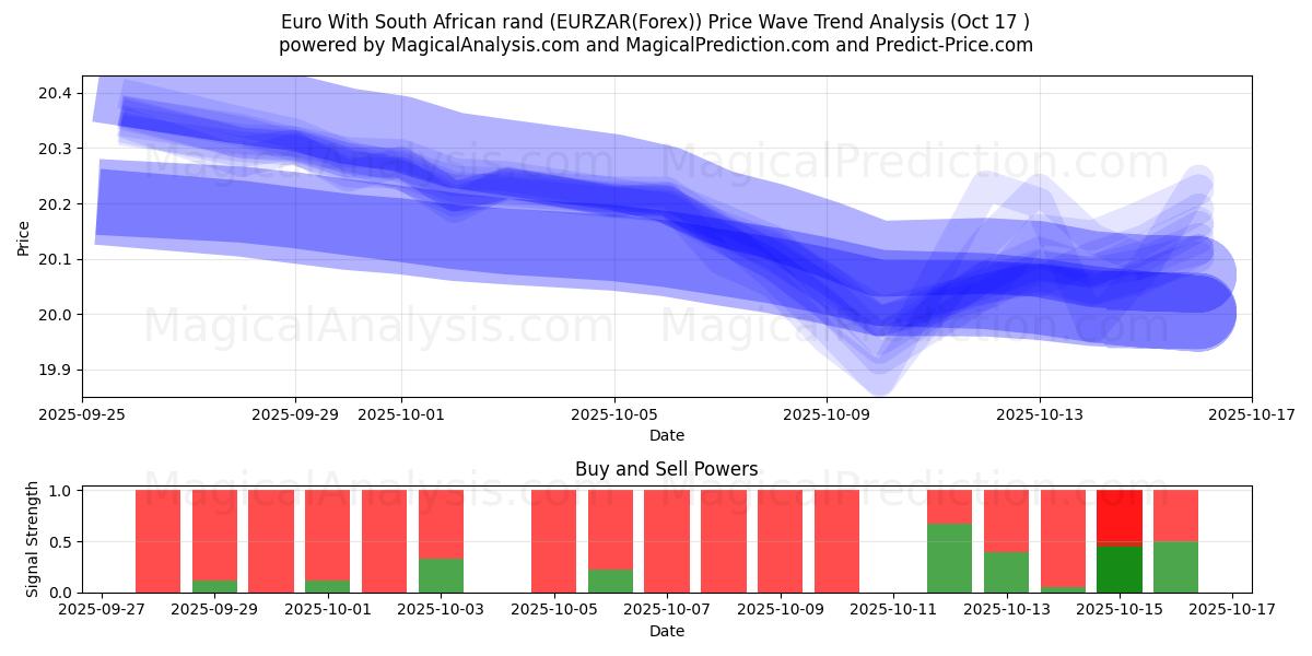 Euro com rand sul-africano (EURZAR(Forex)) Support and Resistance area (16 Oct) Euro com rand sul-africano (EURZAR(Forex)) Support and Resistance area (16 Oct)