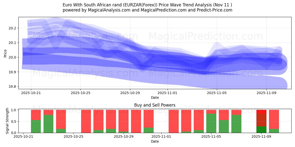  Euro com rand sul-africano (EURZAR(Forex)) Support and Resistance area (10 Nov) 