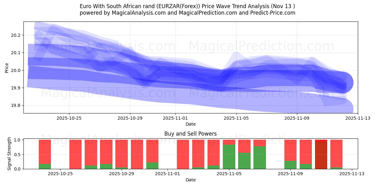  Euro mit südafrikanischem Rand (EURZAR(Forex)) Support and Resistance area (12 Nov) 