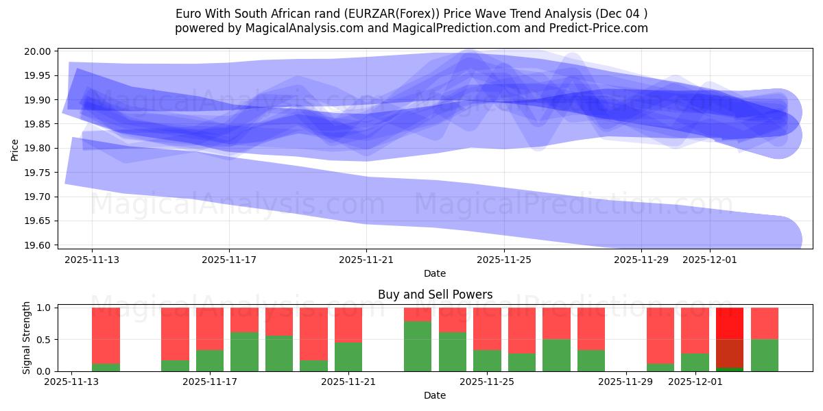  ユーロと南アフリカランド (EURZAR(Forex)) Support and Resistance area (03 Dec) 