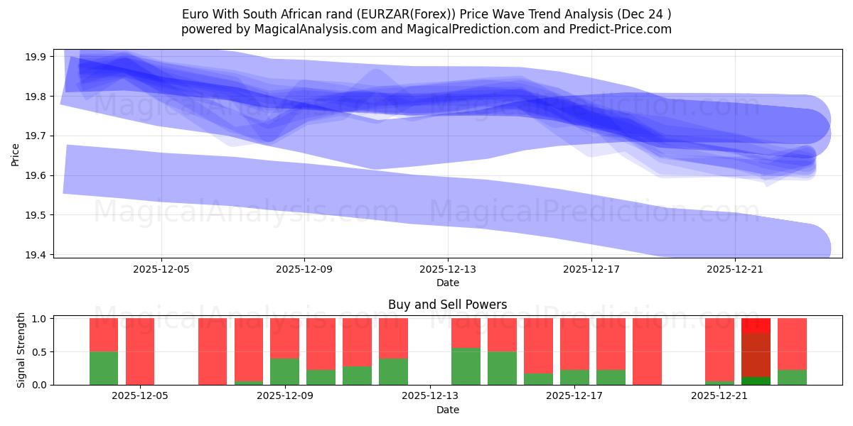  Euro Con Rand sudafricano (EURZAR(Forex)) Support and Resistance area (23 Dec) 