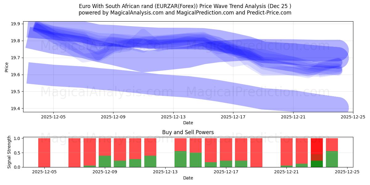  Euro Etelä-Afrikan randeilla (EURZAR(Forex)) Support and Resistance area (24 Dec) 