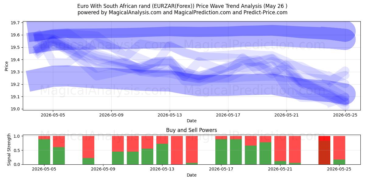  یورو با راند آفریقای جنوبی (EURZAR(Forex)) Support and Resistance area (25 May) 