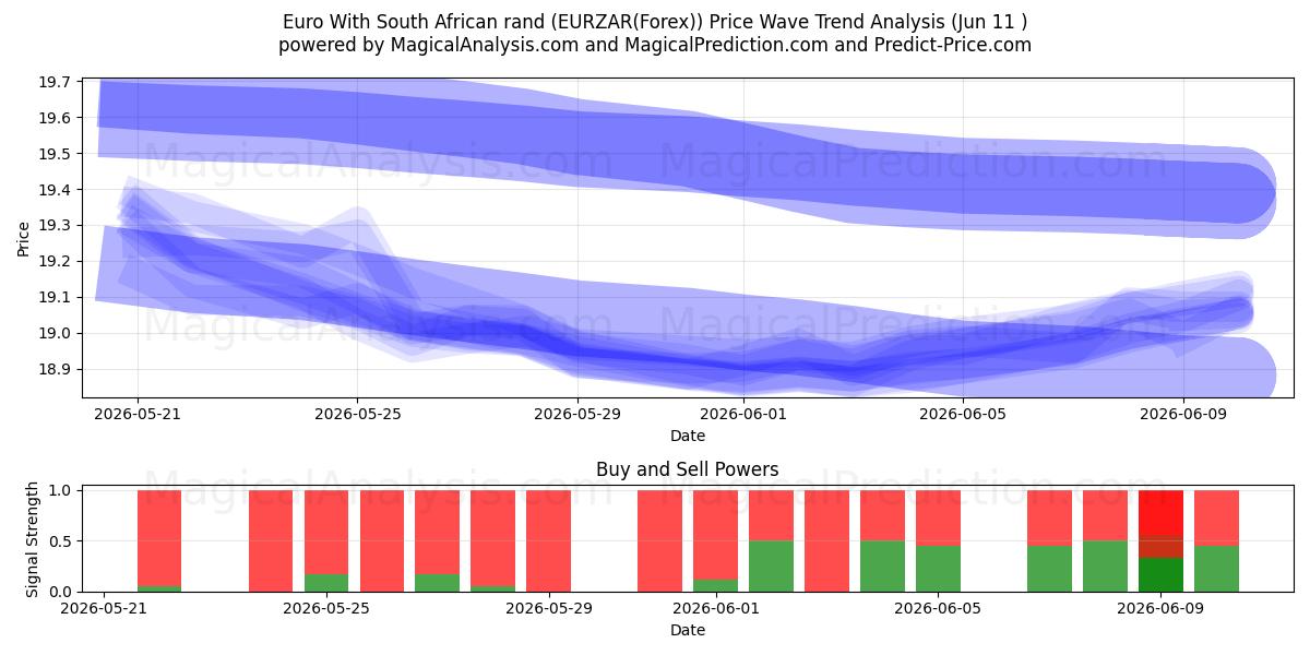  Euro mit südafrikanischem Rand (EURZAR(Forex)) Support and Resistance area (10 Jun) 