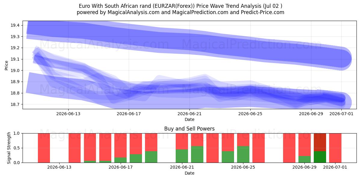  Euro med sydafrikanske rand (EURZAR(Forex)) Support and Resistance area (01 Jul) 