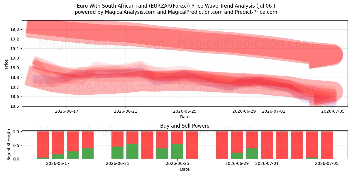  euro con rand sudafricano (EURZAR(Forex)) Support and Resistance area (05 Jul) 