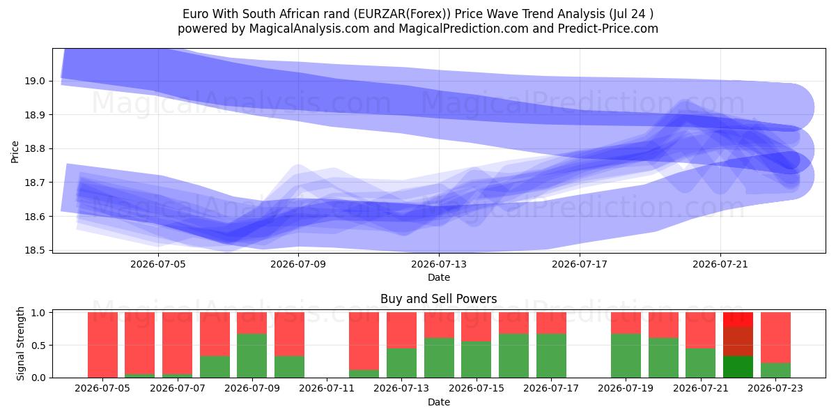  ユーロと南アフリカランド (EURZAR(Forex)) Support and Resistance area (23 Jul) 