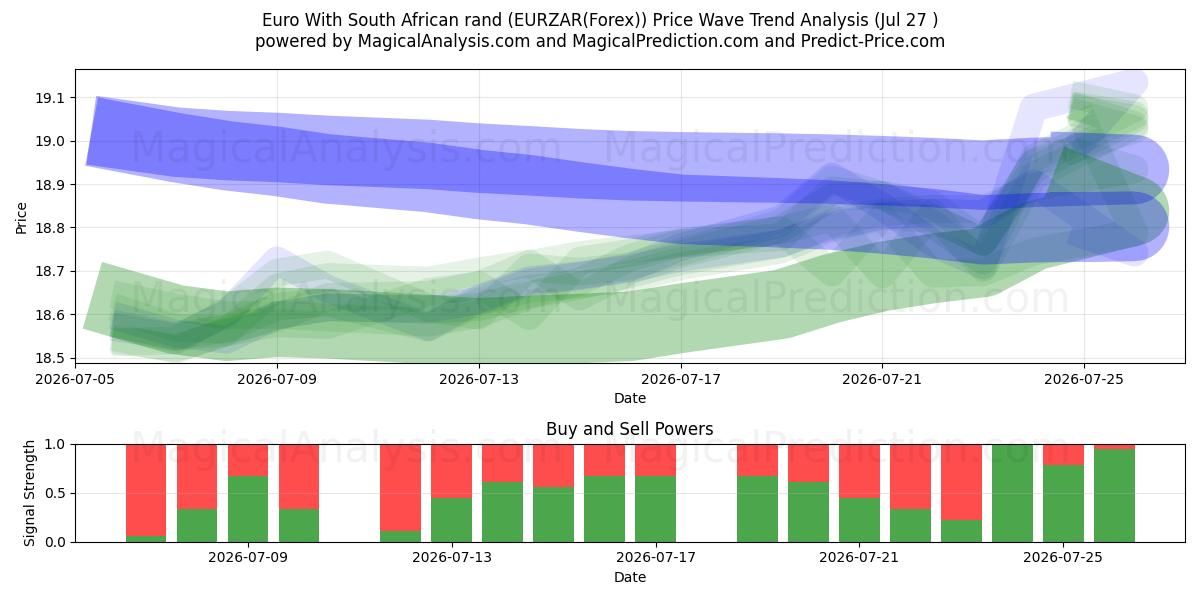  Euro com rand sul-africano (EURZAR(Forex)) Support and Resistance area (26 Jul) 