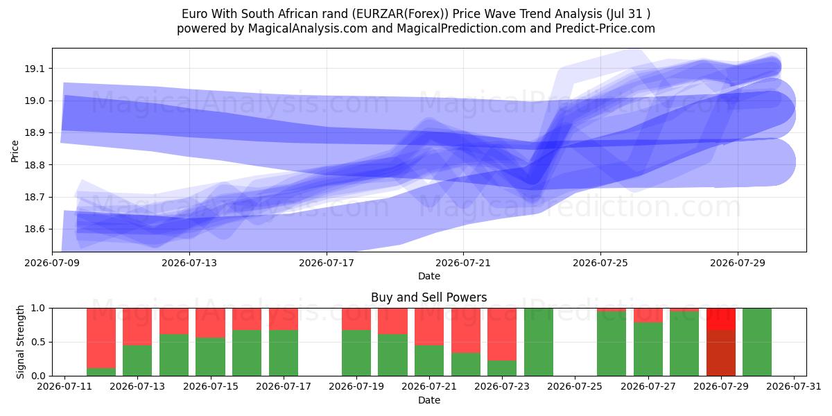  Евро к южноафриканскому ранду (EURZAR(Forex)) Support and Resistance area (30 Jul) 