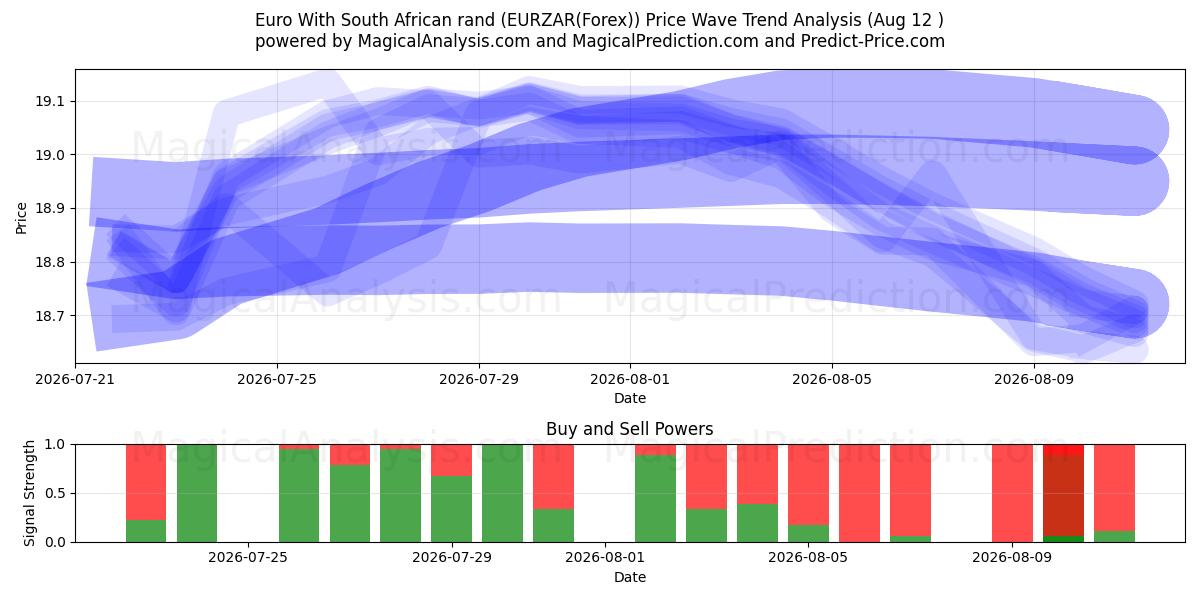  یورو با راند آفریقای جنوبی (EURZAR(Forex)) Support and Resistance area (11 Aug) 
