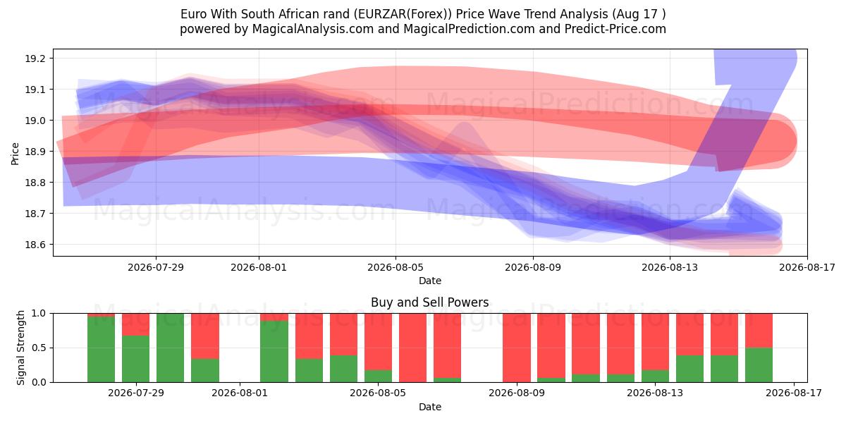  Euro Con Rand sudafricano (EURZAR(Forex)) Support and Resistance area (16 Aug) 