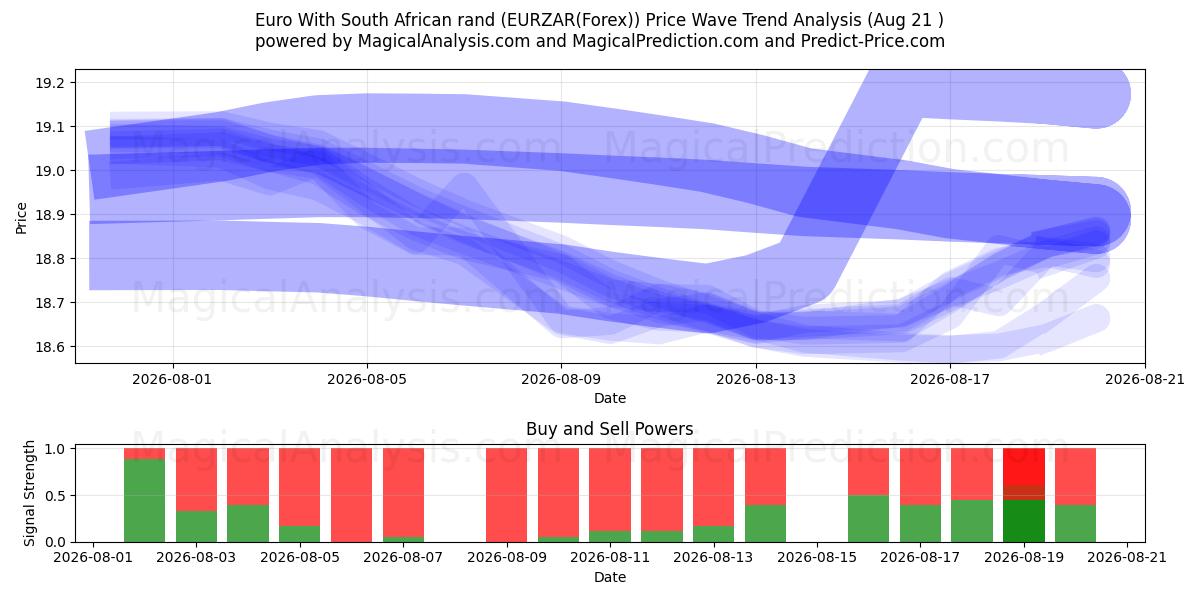  Евро к южноафриканскому ранду (EURZAR(Forex)) Support and Resistance area (20 Aug) 