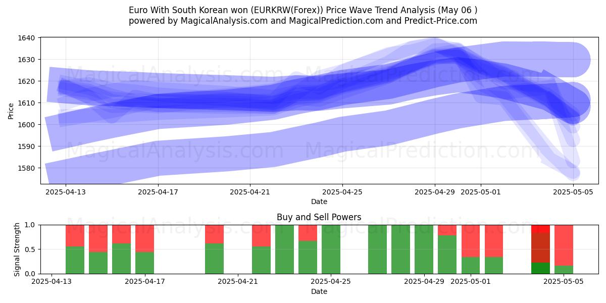 Euro Con il won sudcoreano (EURKRW(Forex)) Support and Resistance area (06 May) 