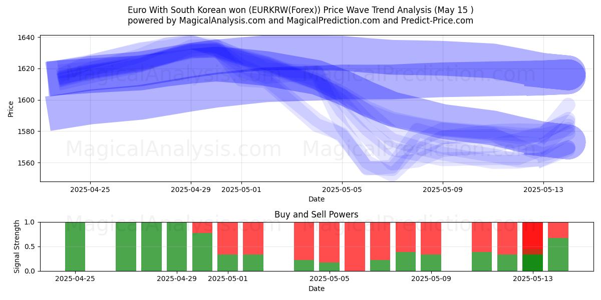  Euro With South Korean won (EURKRW(Forex)) Support and Resistance area (15 May) 