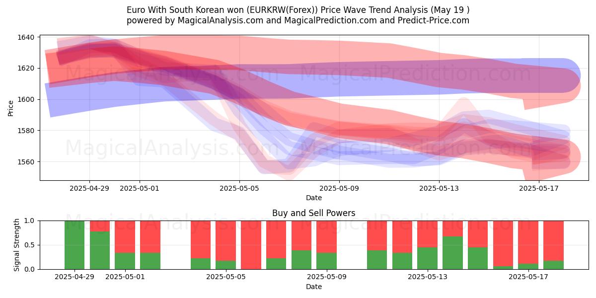  Euro Con il won sudcoreano (EURKRW(Forex)) Support and Resistance area (19 May) 