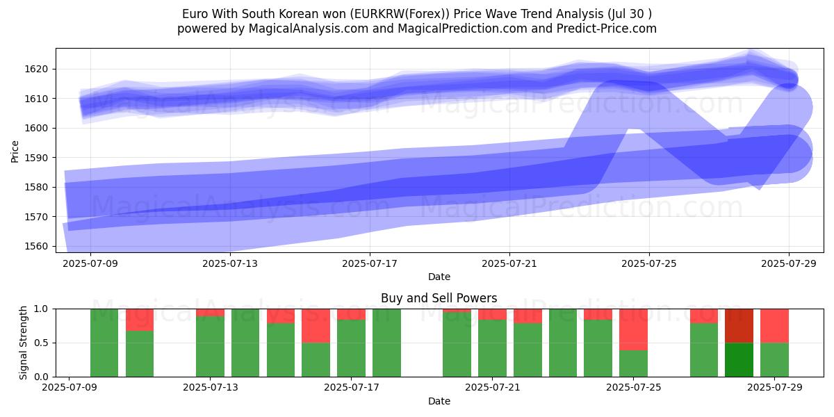  Euro With South Korean won (EURKRW(Forex)) Support and Resistance area (14 Jul) 