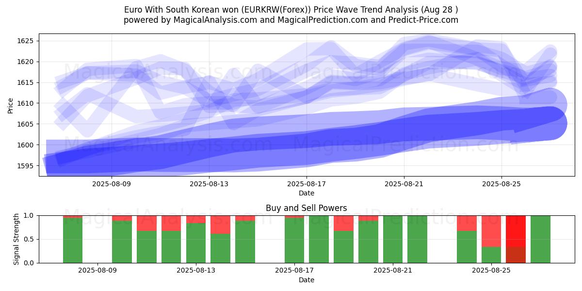  اليورو مع وون كوريا الجنوبية (EURKRW(Forex)) Support and Resistance area (27 Aug) 