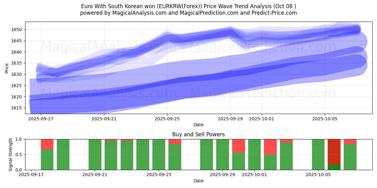  ユーロ 韓国ウォンあり (EURKRW(Forex)) Support and Resistance area (07 Oct) 