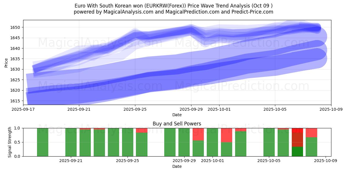  유로(한국 원화 포함) (EURKRW(Forex)) Support and Resistance area (08 Oct) 