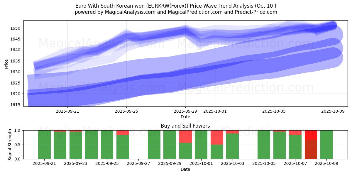  Euro med sydkoreanska won (EURKRW(Forex)) Support and Resistance area (09 Oct) 