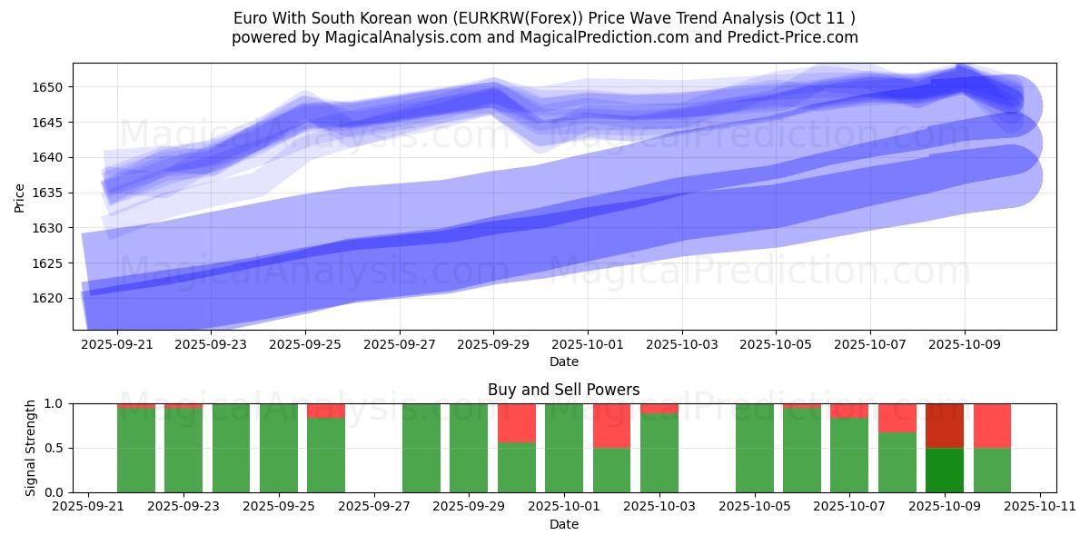 Euro With South Korean won (EURKRW(Forex)) Support and Resistance area (10 Oct) Euro With South Korean won (EURKRW(Forex)) Support and Resistance area (10 Oct)