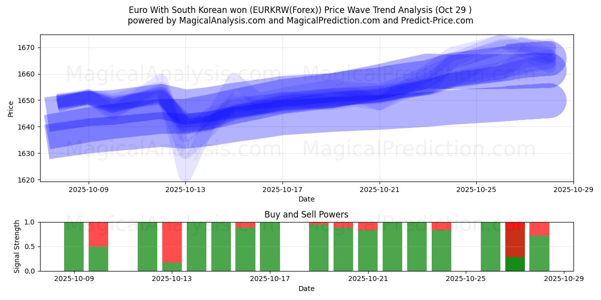 Euro com won sul-coreano (EURKRW(Forex)) Support and Resistance area (28 Oct)   Euro com won sul-coreano (EURKRW(Forex)) Support and Resistance area (28 Oct)