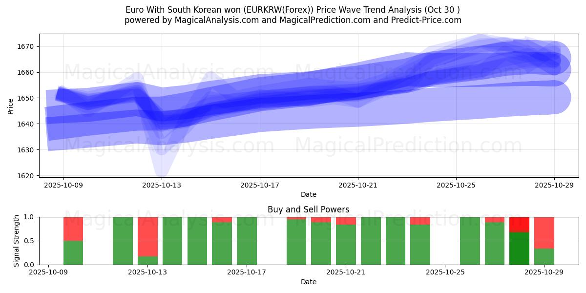 Euro med sydkoreanska won (EURKRW(Forex)) Support and Resistance area (29 Oct)   Euro med sydkoreanska won (EURKRW(Forex)) Support and Resistance area (29 Oct)