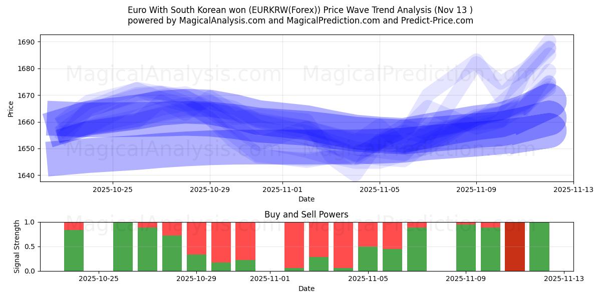  Euro With South Korean won (EURKRW(Forex)) Support and Resistance area (12 Nov) 