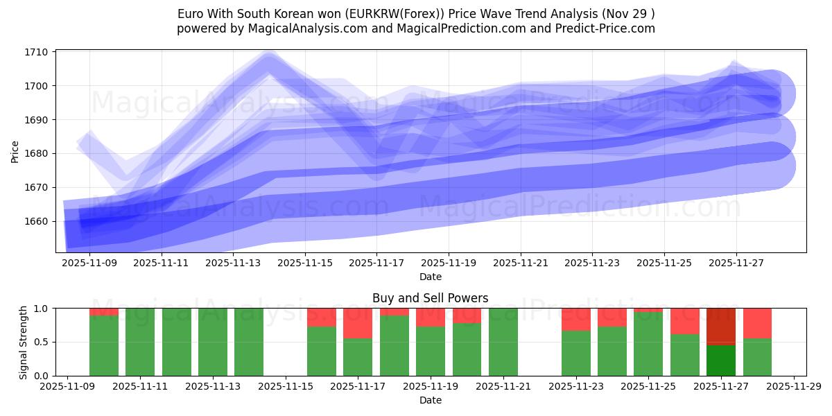  Euro With South Korean won (EURKRW(Forex)) Support and Resistance area (28 Nov) 