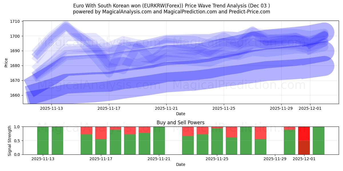  Euro With South Korean won (EURKRW(Forex)) Support and Resistance area (02 Dec) 