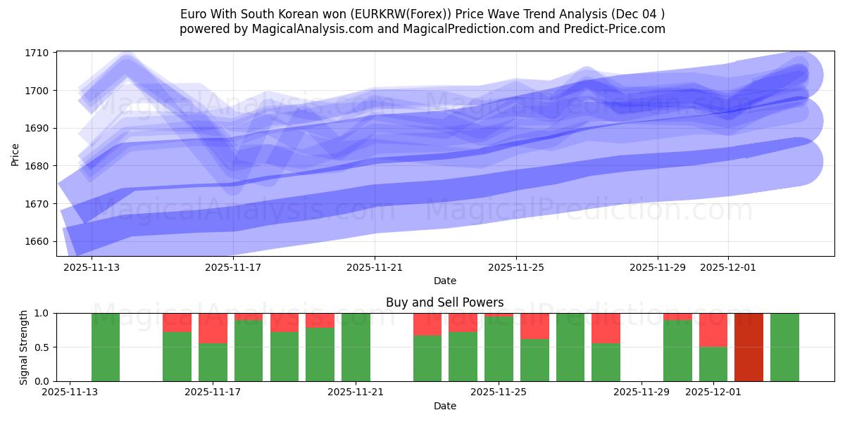  Euro With South Korean won (EURKRW(Forex)) Support and Resistance area (03 Dec) 