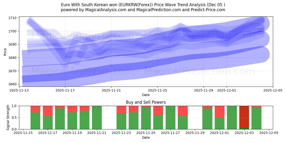  Euro With South Korean won (EURKRW(Forex)) Support and Resistance area (04 Dec) 