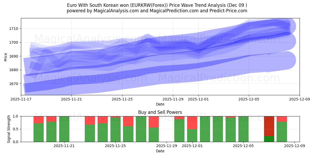  Евро с южнокорейской вон (EURKRW(Forex)) Support and Resistance area (08 Dec) 