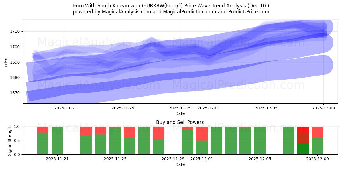  Euro Etelä-Korean wonin kanssa (EURKRW(Forex)) Support and Resistance area (09 Dec) 