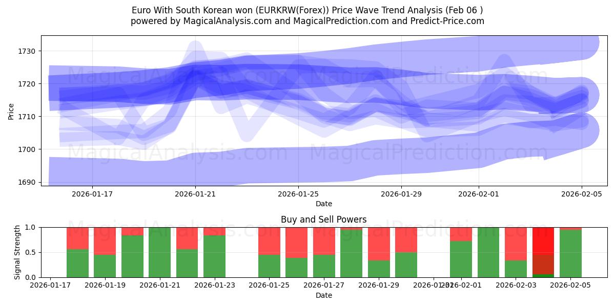  Euro mit südkoreanischem Won (EURKRW(Forex)) Support and Resistance area (05 Feb) 