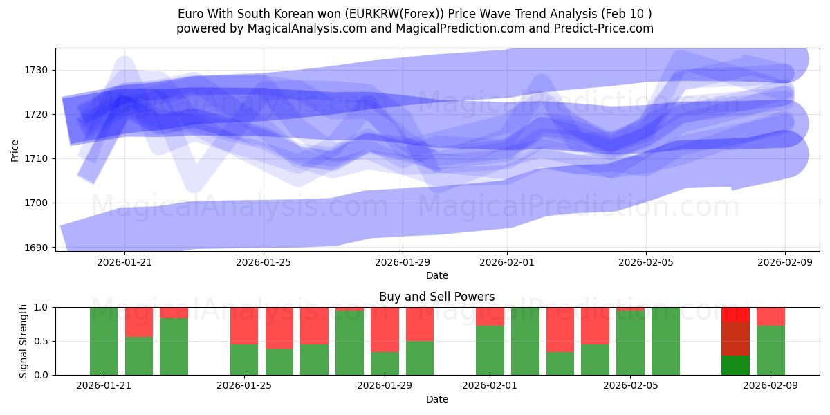  Euro med sydkoreanske won (EURKRW(Forex)) Support and Resistance area (09 Feb) 
