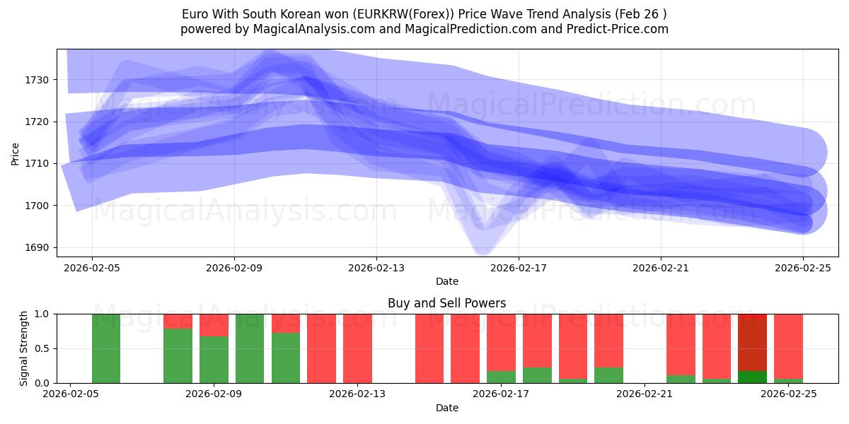  Euro mit südkoreanischem Won (EURKRW(Forex)) Support and Resistance area (25 Feb) 