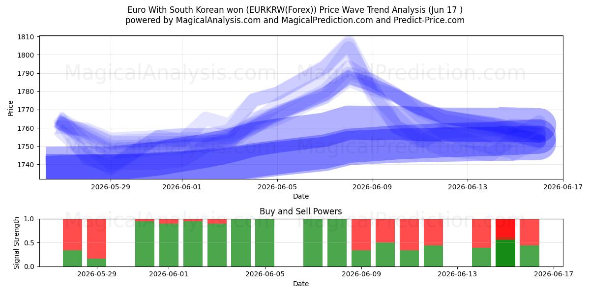  یورو با وون کره جنوبی (EURKRW(Forex)) Support and Resistance area (08 Jun) 