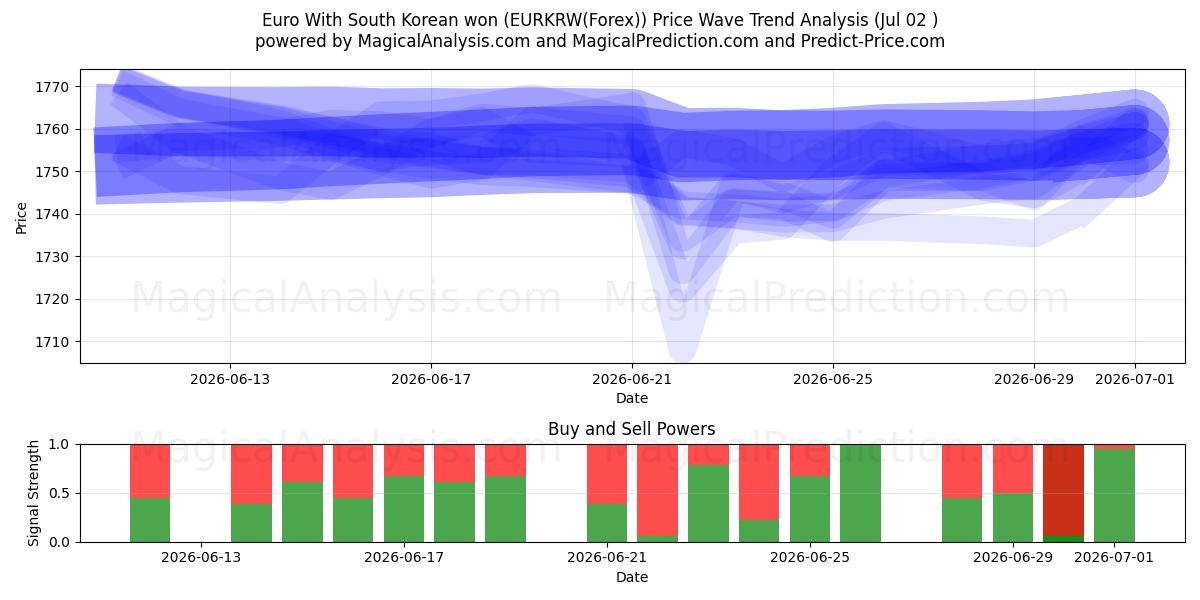 یورو با وون کره جنوبی (EURKRW(Forex)) Support and Resistance area (01 Jul) 